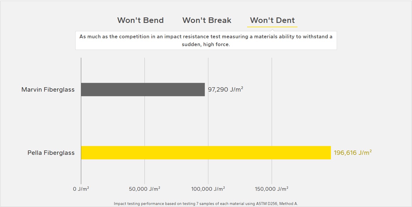 Impact Resistance: Pella Stands Strong